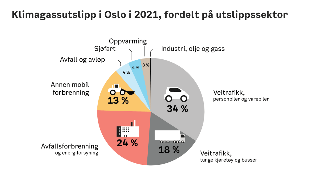 kakediagram som viser klimagassutlsipp i Oslo i 2021, fordelt på utslippssektor