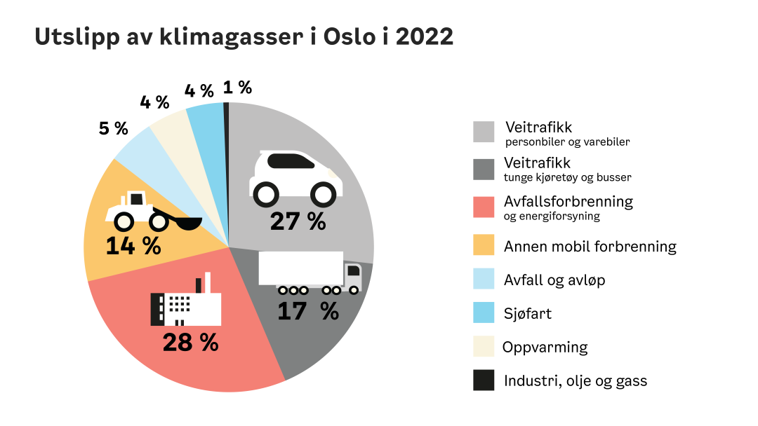 Figur som vise utslipp i Oslo 2022