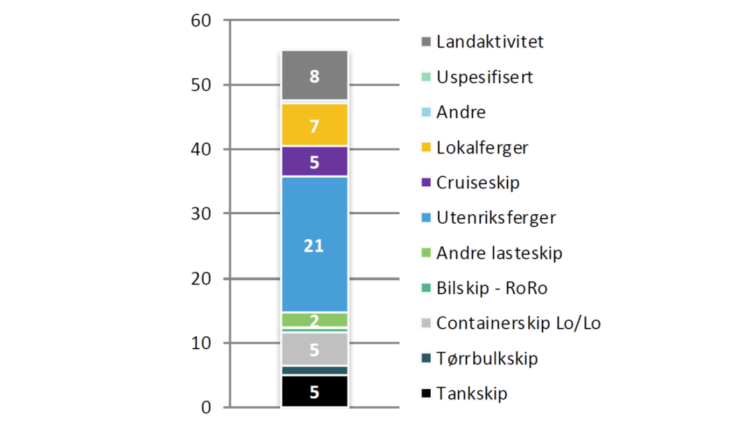 Graf som viser utslipp i Oslo Havn målt i tusen tonn CO2-ekvivalenter.