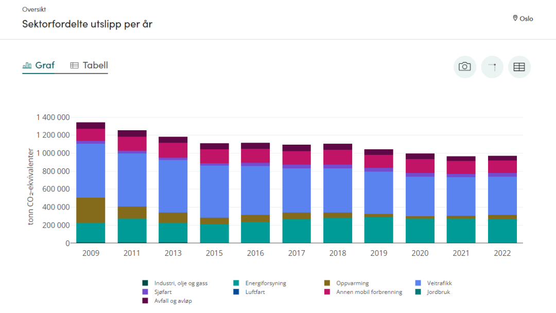 Figur som viser oversikt over utslipp fra Miljødirektoratet