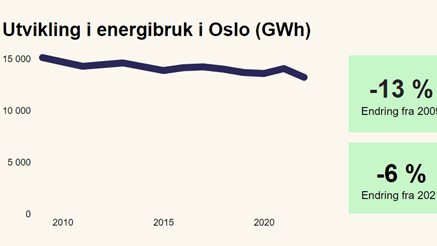 Figuren viser utvikling i energibruk. 