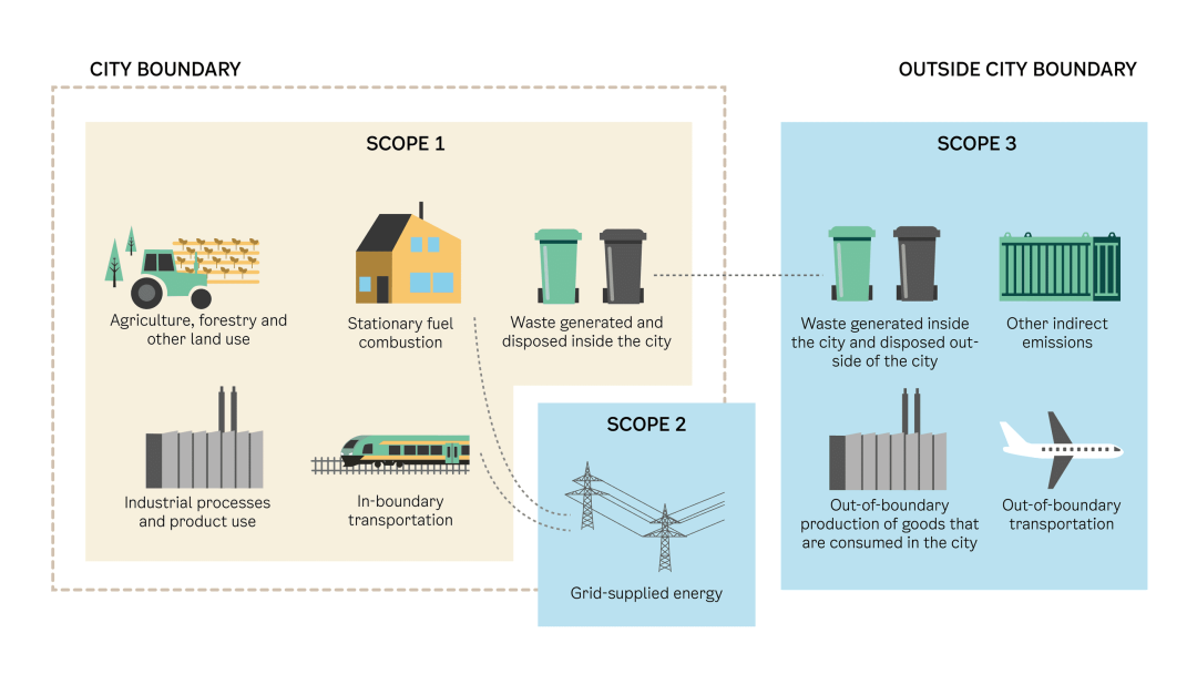 Illustrert diagram som viser omfanget av utslipp innenfor og utenfor en bygrense, inkludert industri-, transport- og avfallshåndteringsaktiviteter.