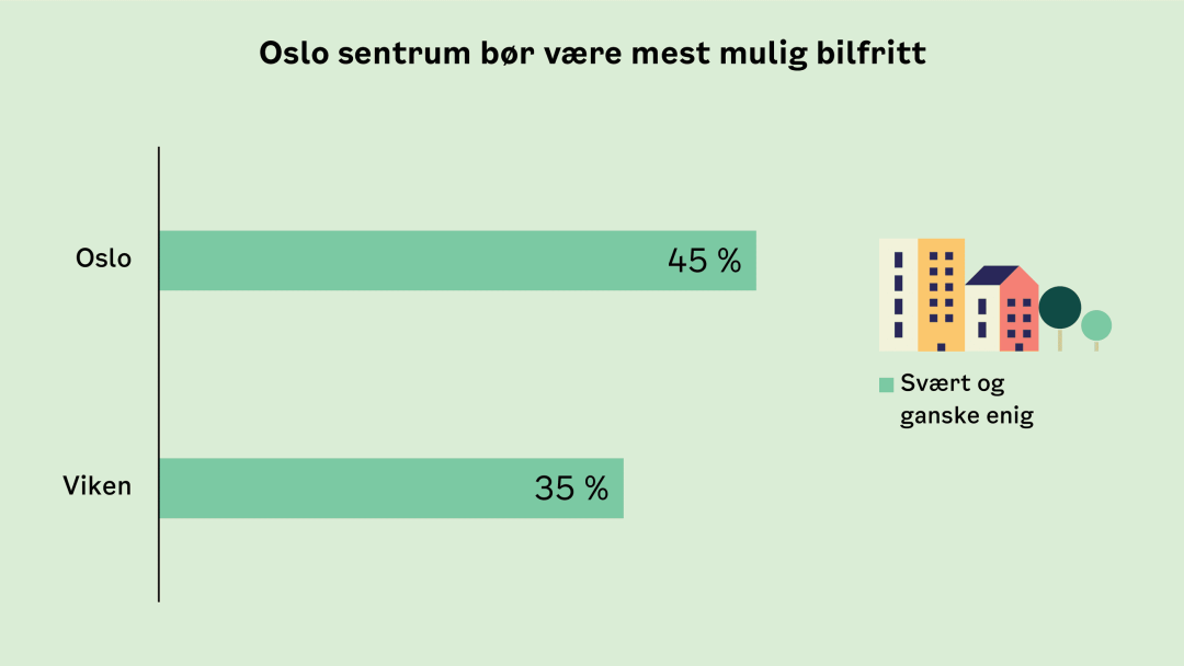 Oslo sentrum bør være mest mulig bilfritt - Andel svært enig og ganske enig