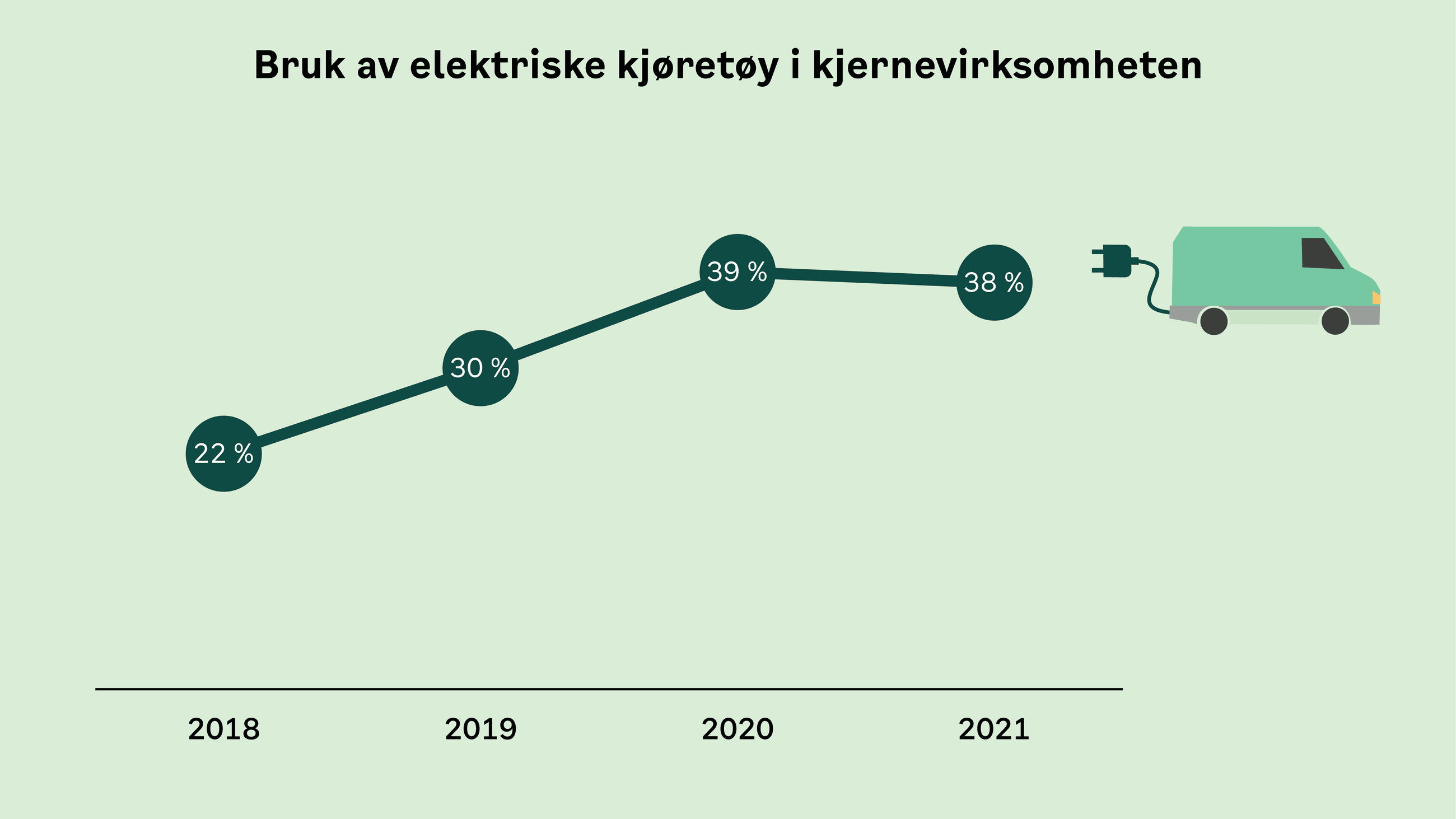 firgur: bruk av elektriske varebiler