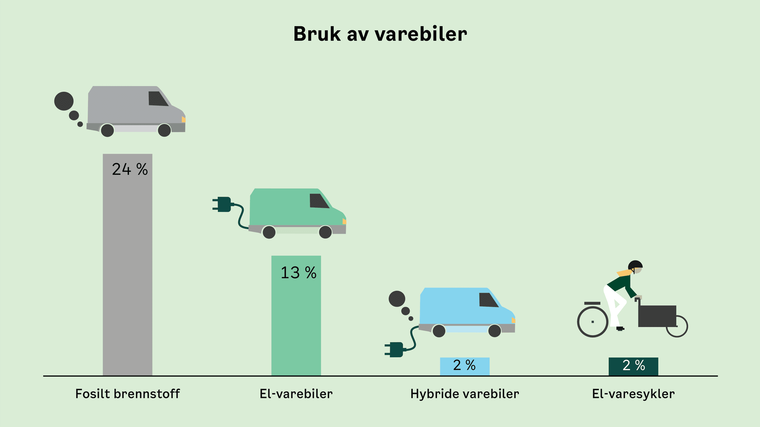 figur: elektriske varebiler