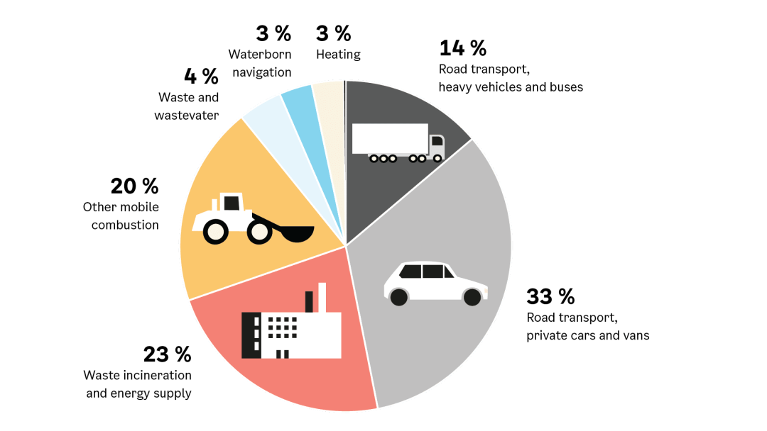 Kakediagram som viser prosentvise bidrag til utslipp fra veitransport: 33 % person- og varebiler, 14 % tunge kjøretøy, 23 % avfallsforbrenning, 20 % annen mobil forbrenning, 4 % avfall og vann, 3 % oppvarming.