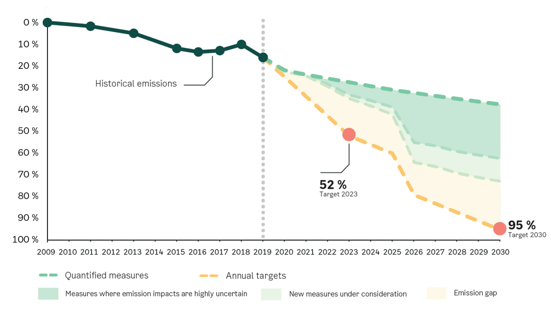 Linjegraf som viser historisk utslippsnedgang og anslåtte utslippsmål med usikkerhetssoner frem til 2030.