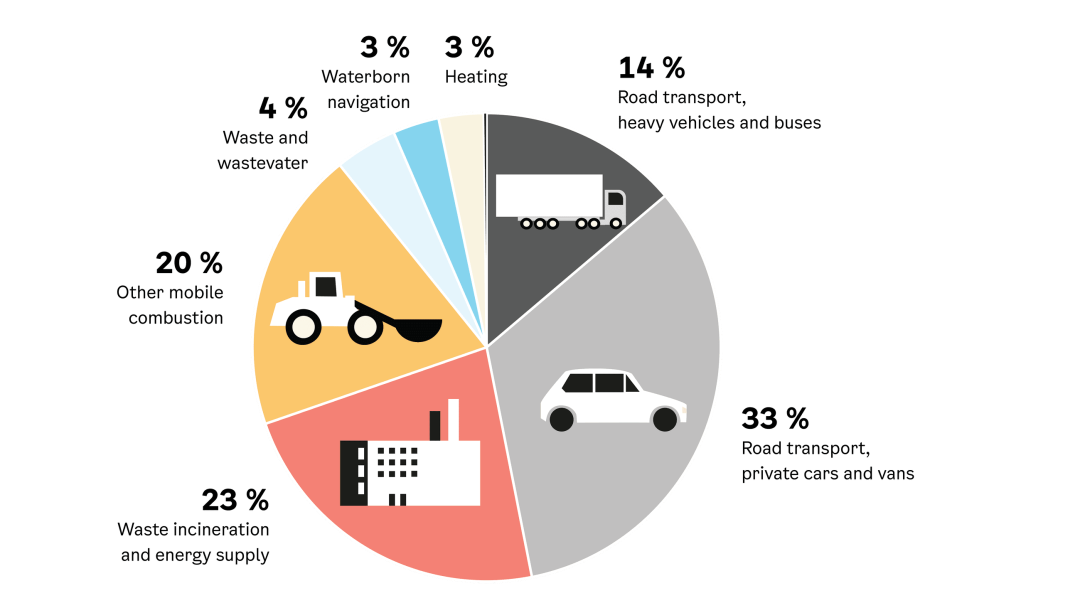 graph showing greenhouse gas emissions in Oslo