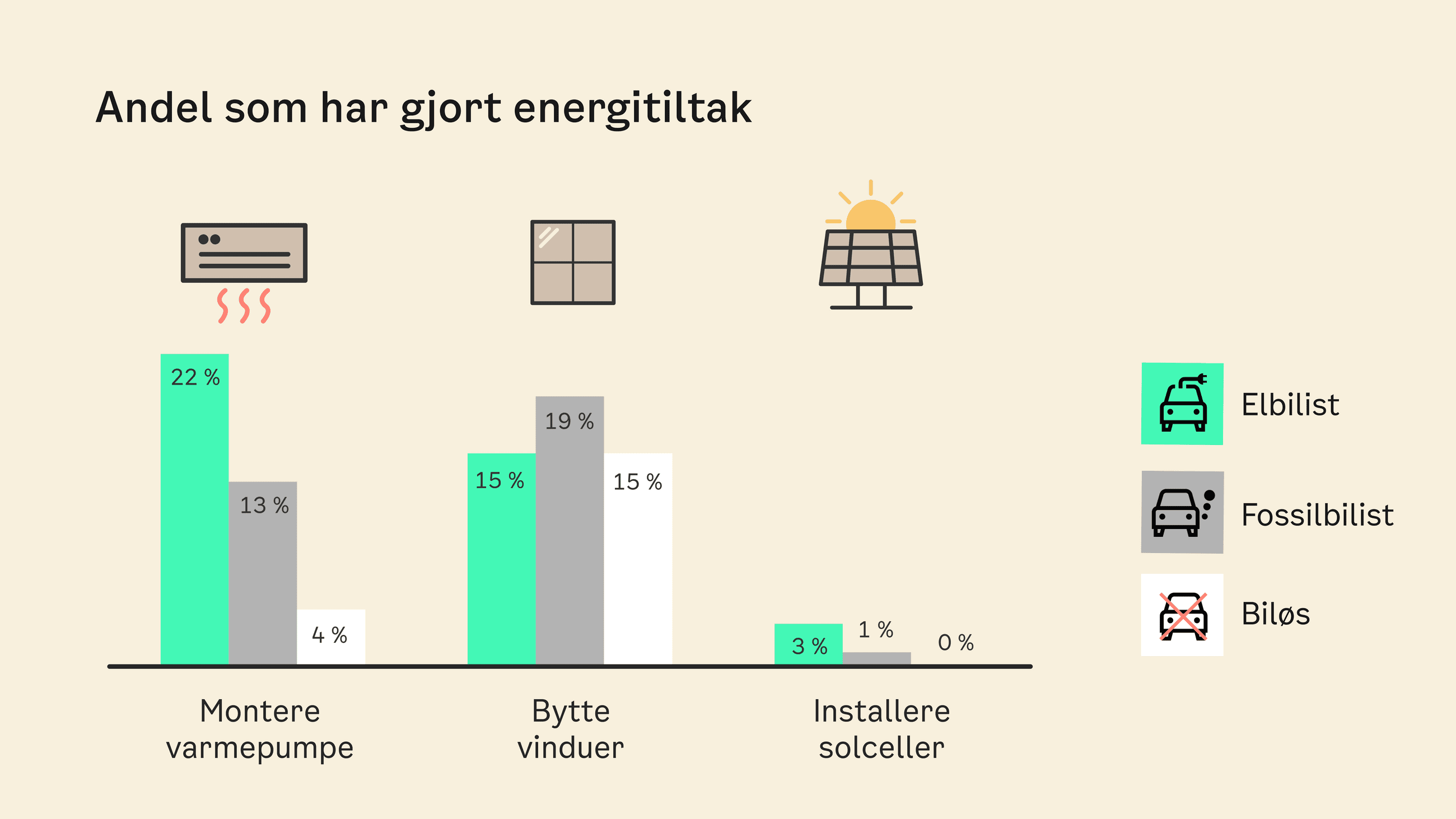 Figur som viser andelen i Oslo som svarer at de allerede har gjennomført tiltakene bytte vinduer, montere varmepumpe og innstallere solceller.