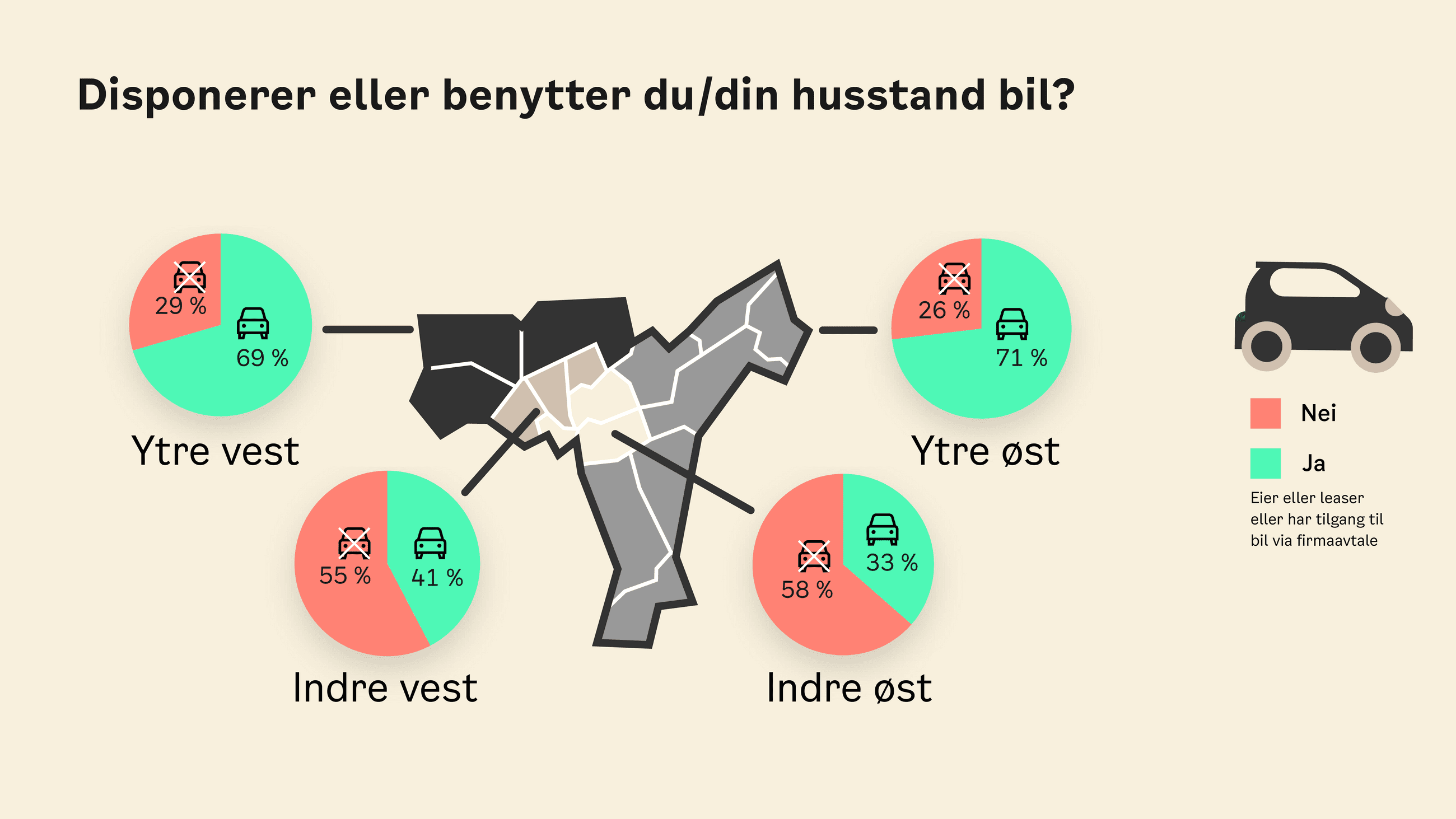 Figur som viser andelen som har bil i Oslo indre øst, indre vest, ytre øst og ytre vest