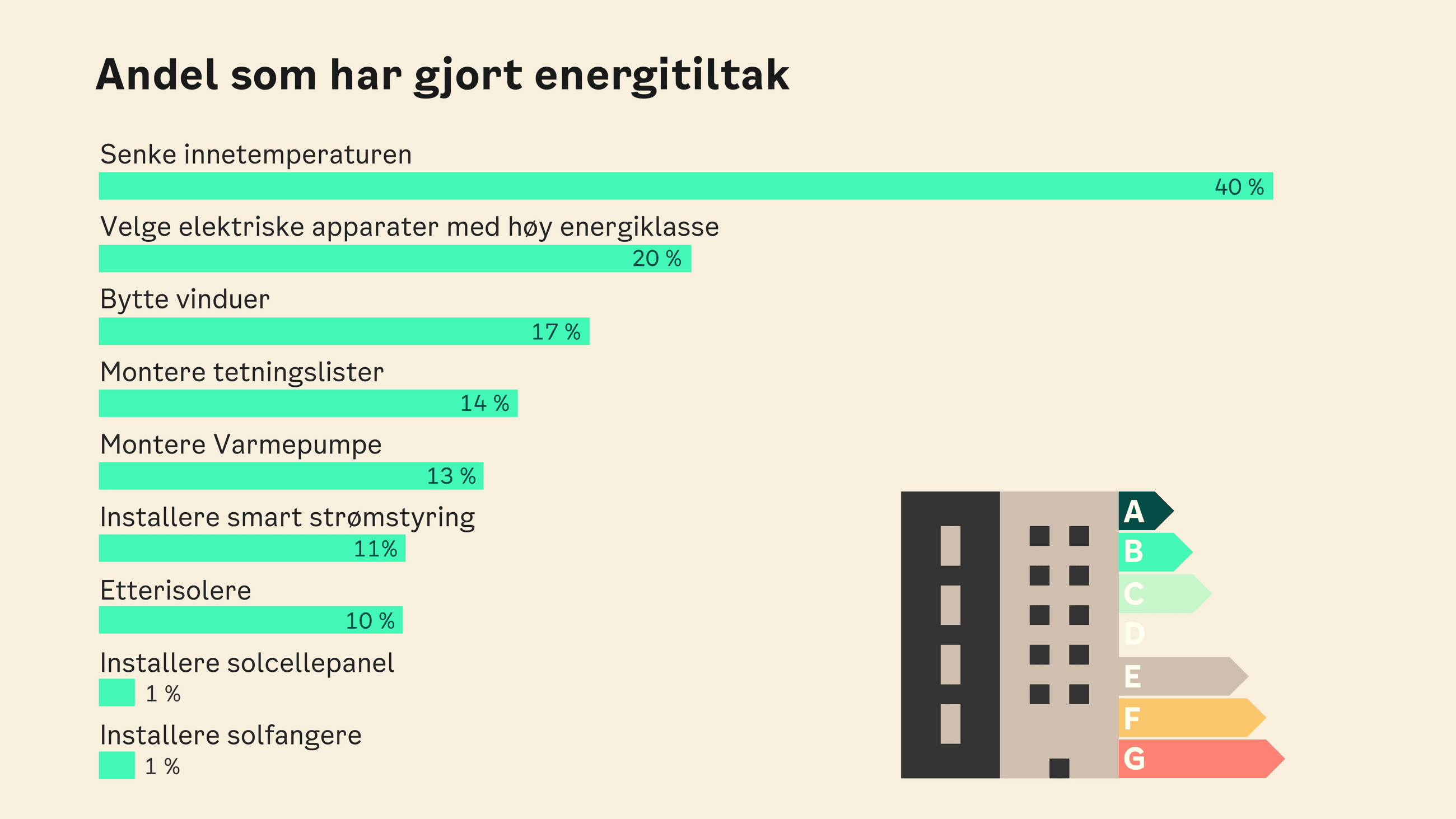 Figur som viser hvor mange som har svart at de har gjennomført ulike energisparetiltak hjemme