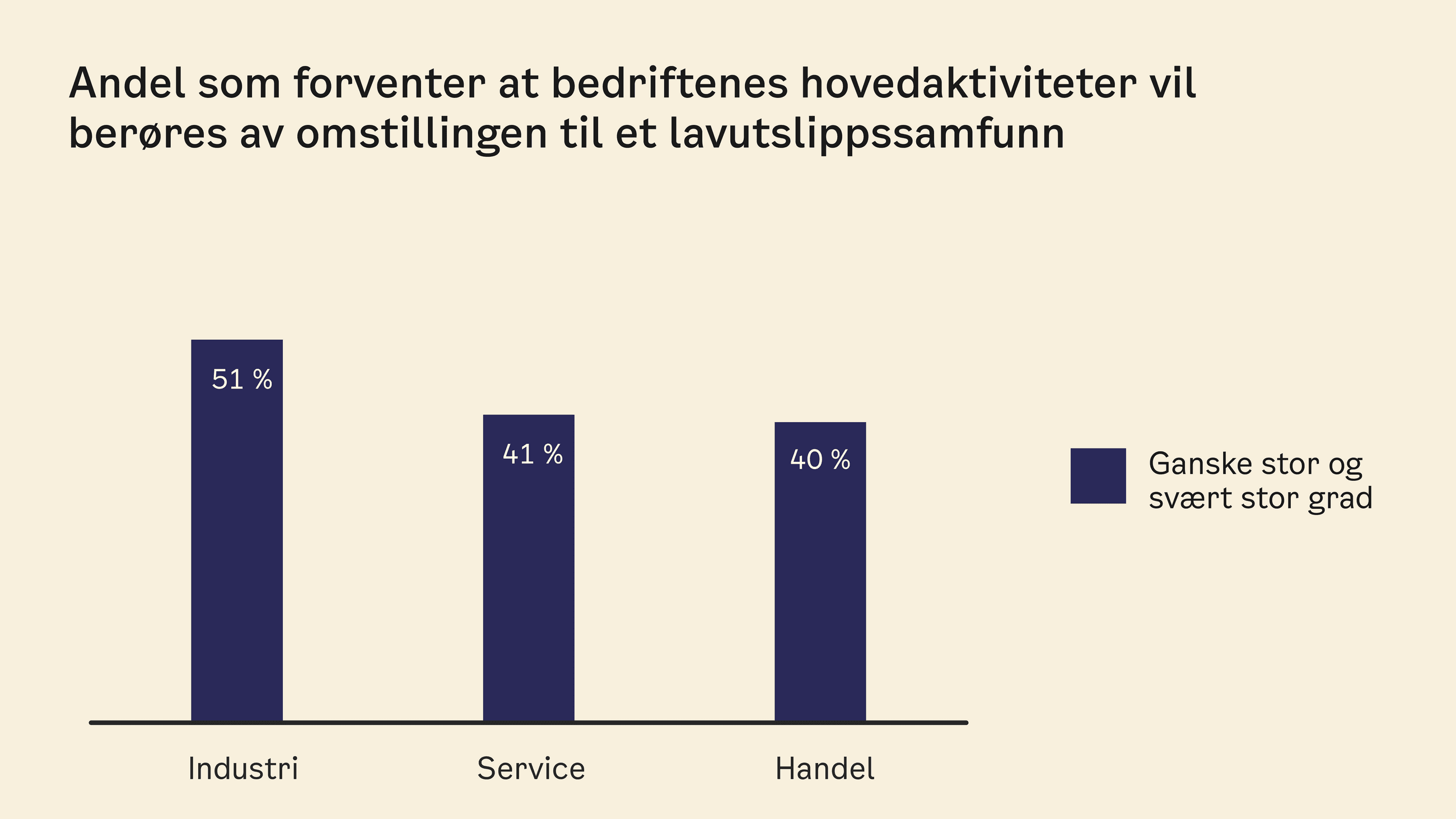 Figur som viser andelen bedrifter som forventer at hovedaktiviteter blir berørt av omstilling til lavutslippssamfunn, fordelt på bransjene industri, handel og service