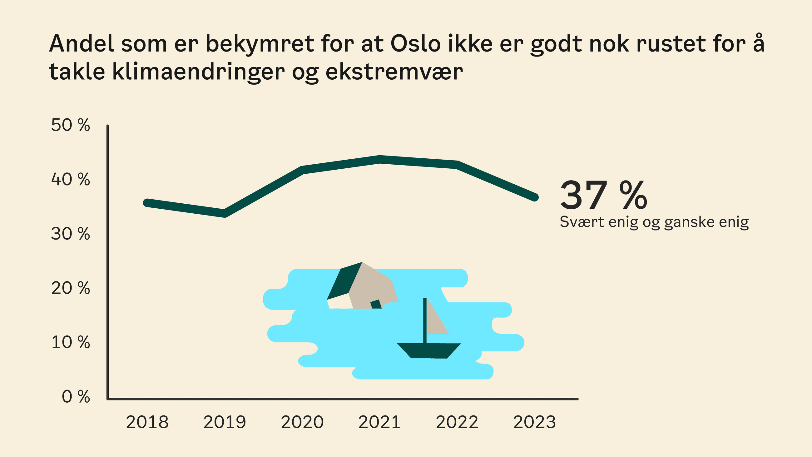 Graf som viser andelen som har svart at de er enige i bekymringen om at Oslo ikke er godt nok rustet til å takle klimaendringer og ekstremvær