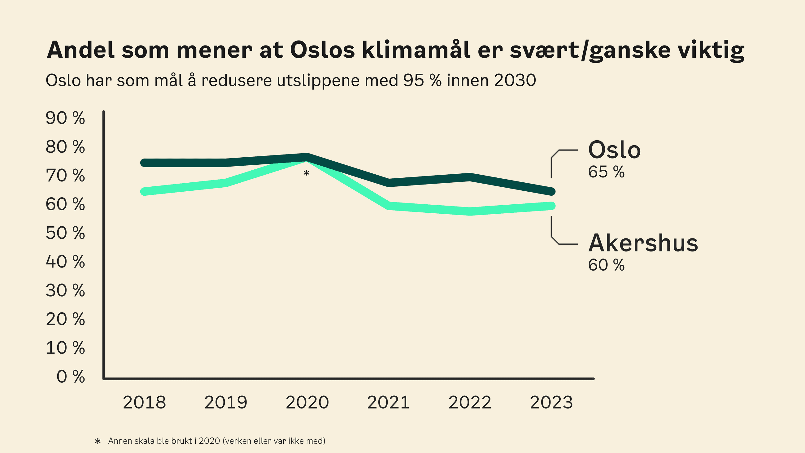Graf som viser hvor mange som har svart at Oslo klimamål er viktig i Oslo og Akershus siden 2018.