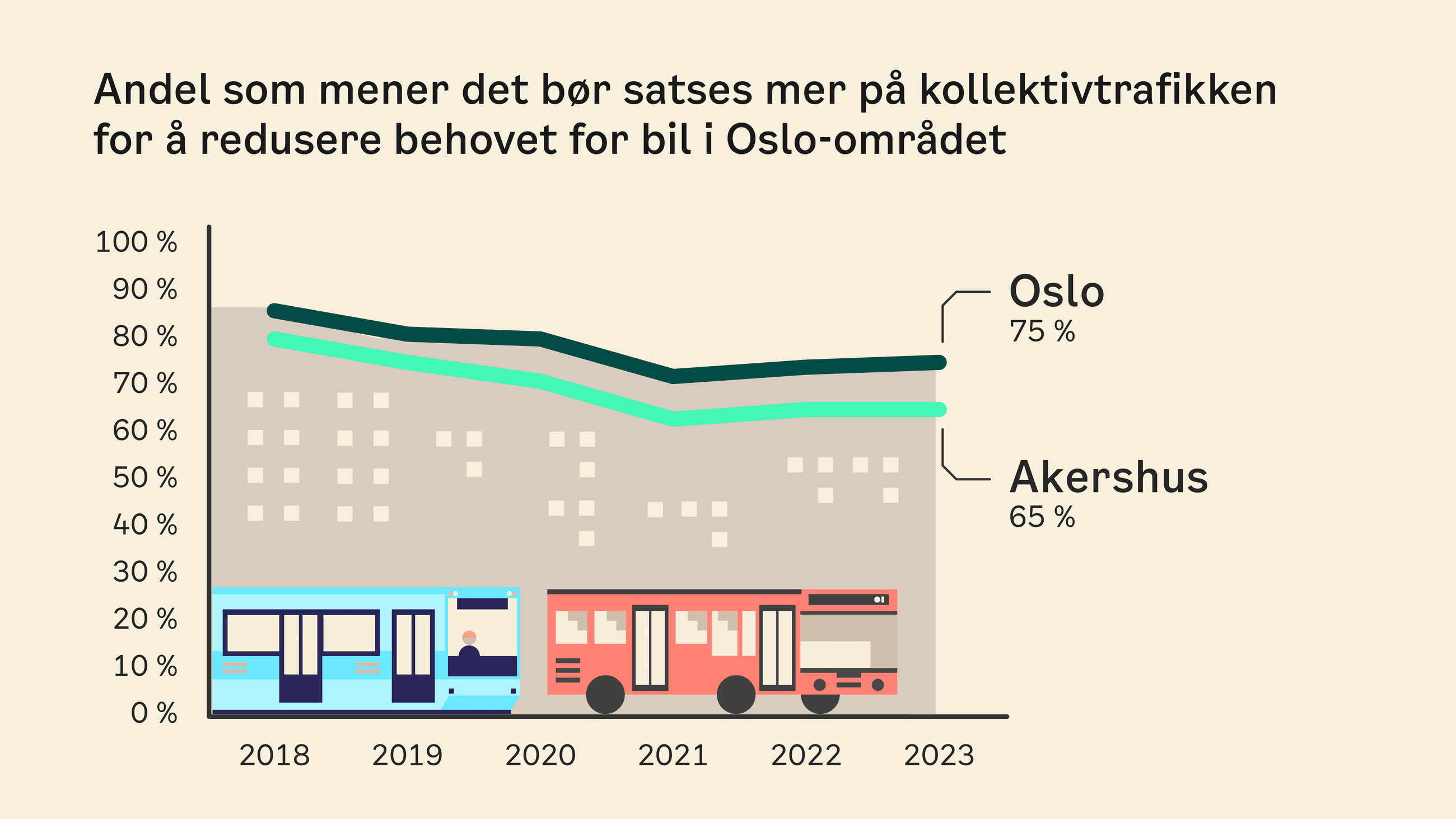 Graf som viser andelene i Oslo og Akershus som er enige i at det bør satses mer på kollektivtrafikken siden 2018