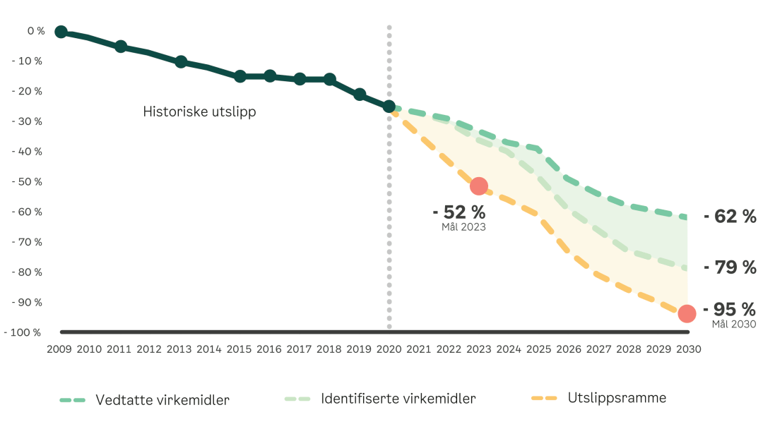 Anslått utslippsutvikling mot 2030 som følge av vedtatte virkemidler, potensial for utslippskutt ved nye, identifiserte virkemidler og utslippsramme