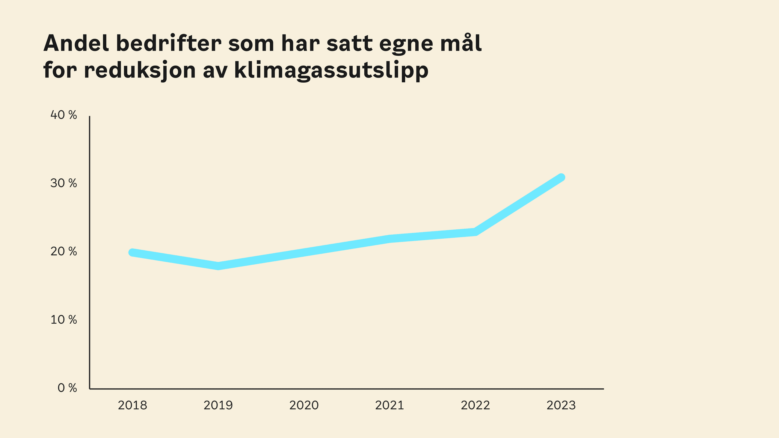 Graf som viser andel bedrifter som har satt egne mål for klimagassutslipp