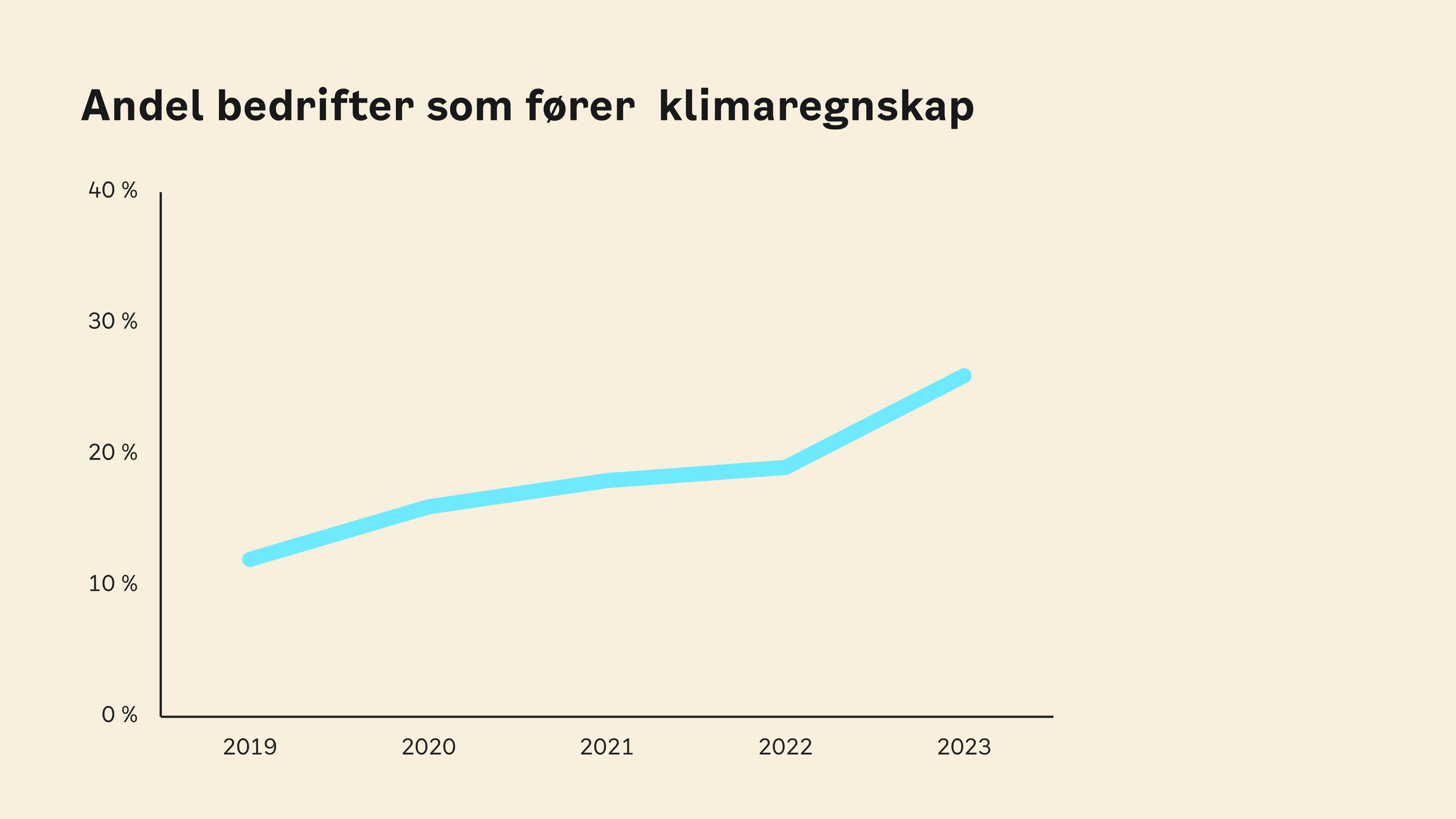 Graf som viser andel bedrifter som fører klimaragnskap siden 2018