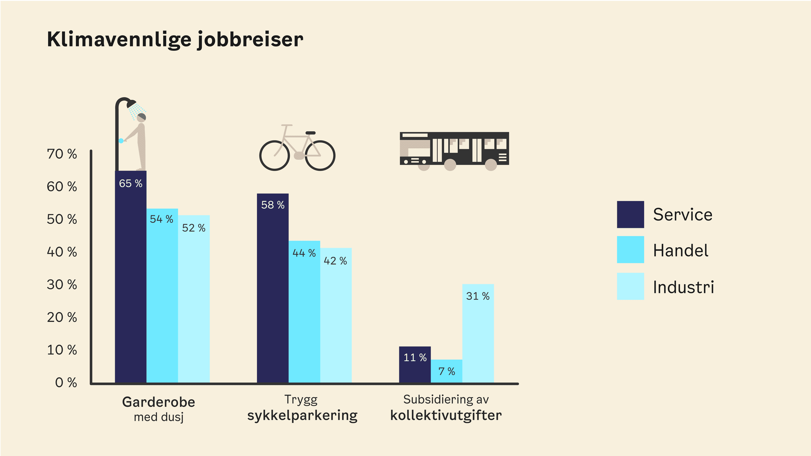 Figur som viser andel bedrifter som har tilrettelagt helt eller delvis, fordelt på bransjene Service, Industri, Handel, tiltakene garderobe med dusj, trygg sykkelparkering, subsidiering av kollektivutgifter