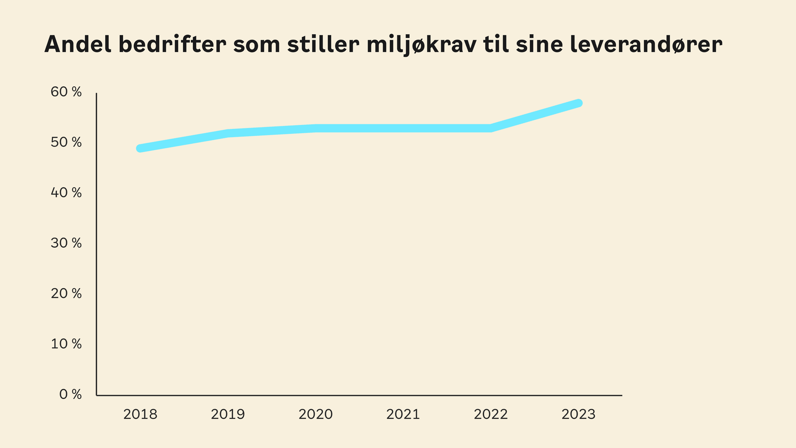 Graf som viser andel bedrifter som stiller miljøkrav til sine leverandører siden 2018