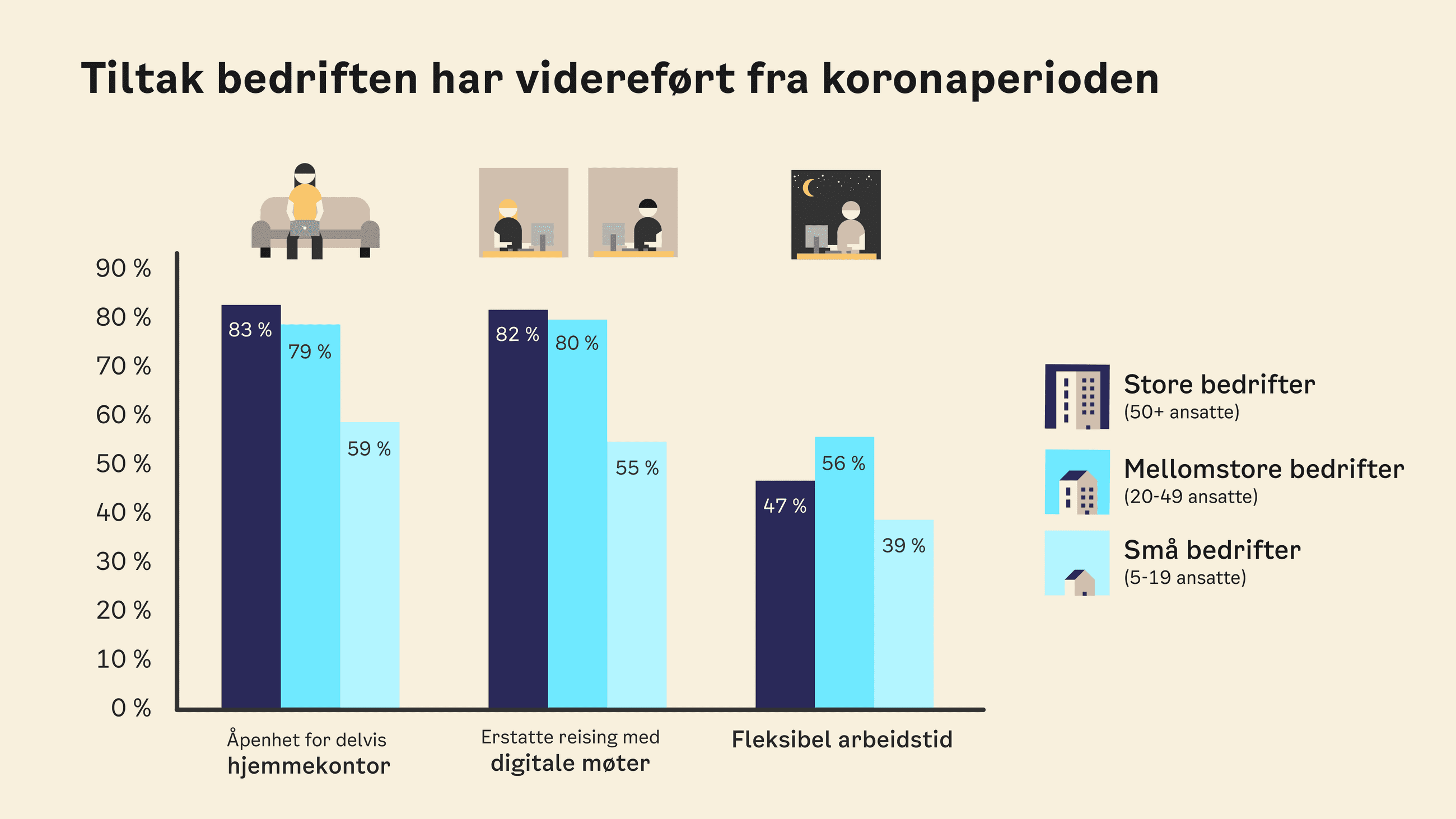 Figur som viser hvor store andeler i bransjene service, industri og handel som har videreført delvis hjemmekontor, erstatte reiser med digitale møter og fleksibel arbeidstid.