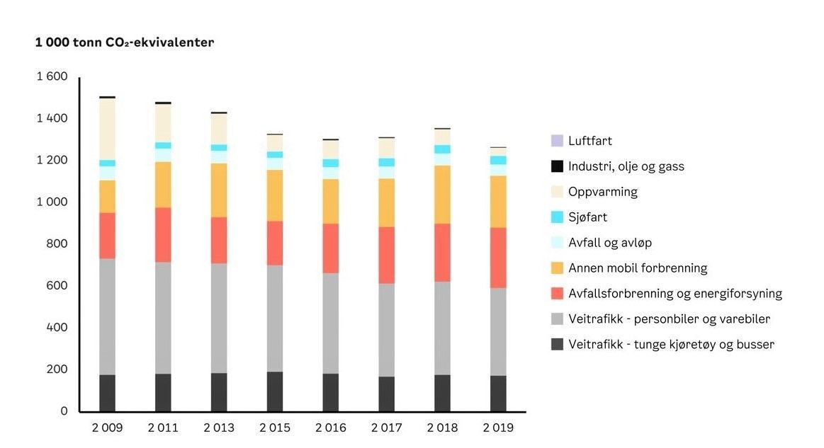 Klimabudsjett 2022, utslipp per sektor