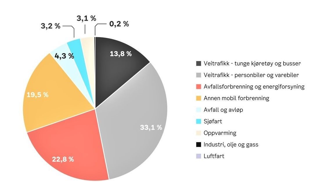 Klimabudsjett 2022, utslipp, sektor