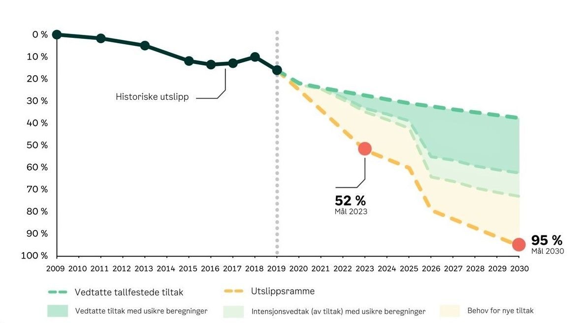 klimabudsjett 2022, utslippsframskrivning