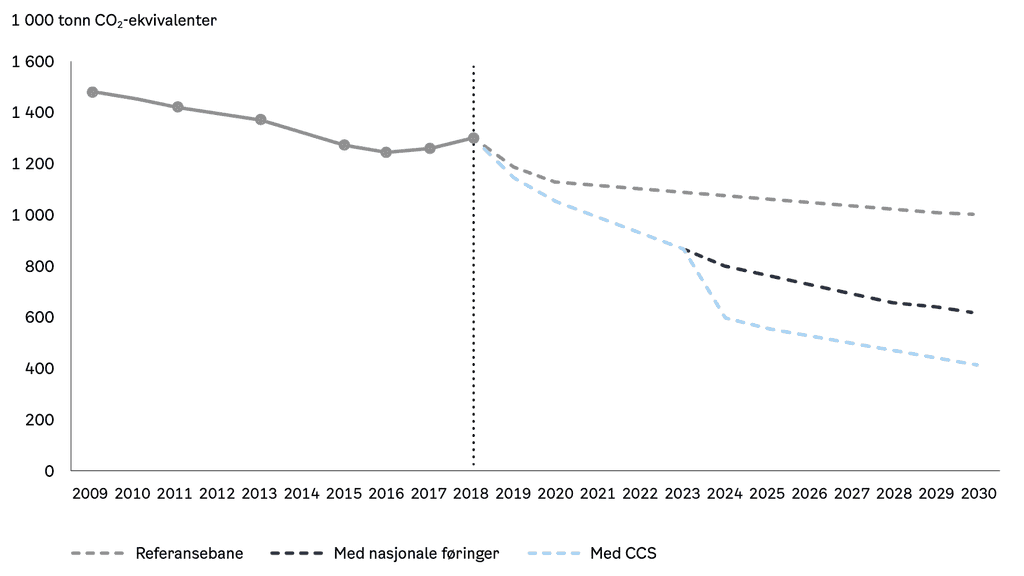 Diagram: Utvikling i klimagassutslipp fram mot 2030, gitt ulike forutsetninger.