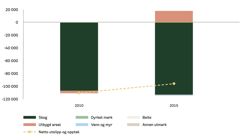 Diagram: Utslipp og opptak av klimagasser fra skog og annen arealbruk. Kilde: Miljødirektoratet/Nibio