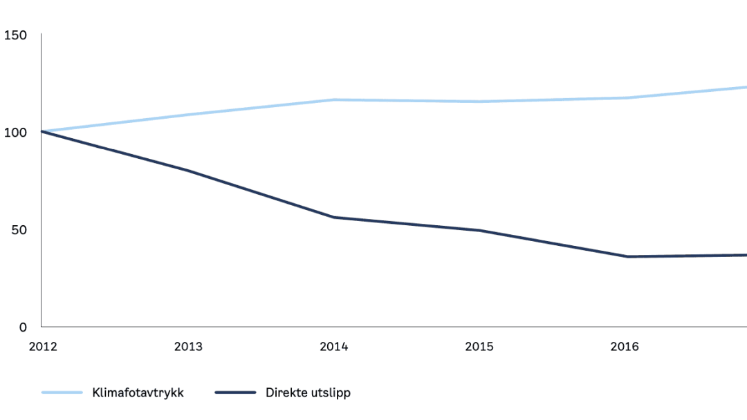 Diagram: Utvikling i forbruksbaserte utslipp i kommunale virksomheter