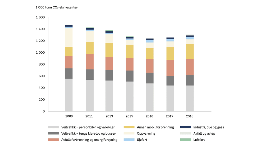 Figur viser Klimagassutslipp i Oslo 2009-2018