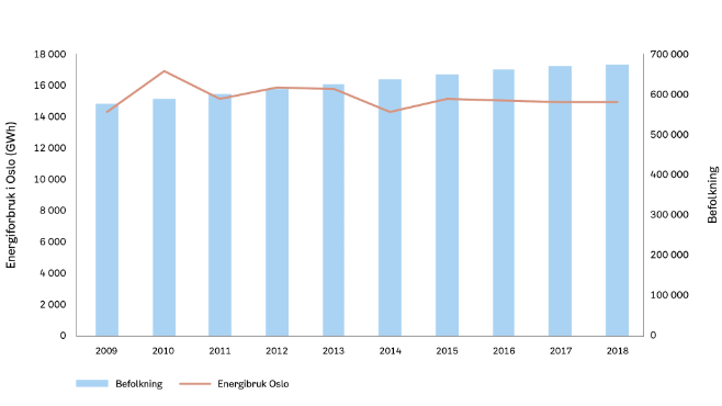 Figur 4. Utvikling i Oslos totale energibruk fra 2009 til 2018, og antall innbyggere.