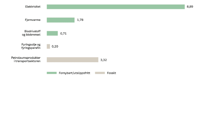 Figur. Den fossile energibruken skjer i hovedsak i transportsektoren.