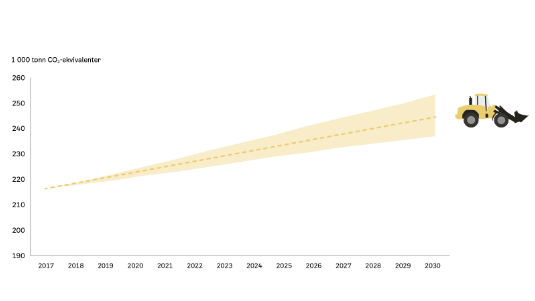 graf viser Framskrivninger av klimagassutslipp innen bygg- og anleggsvirksomhet