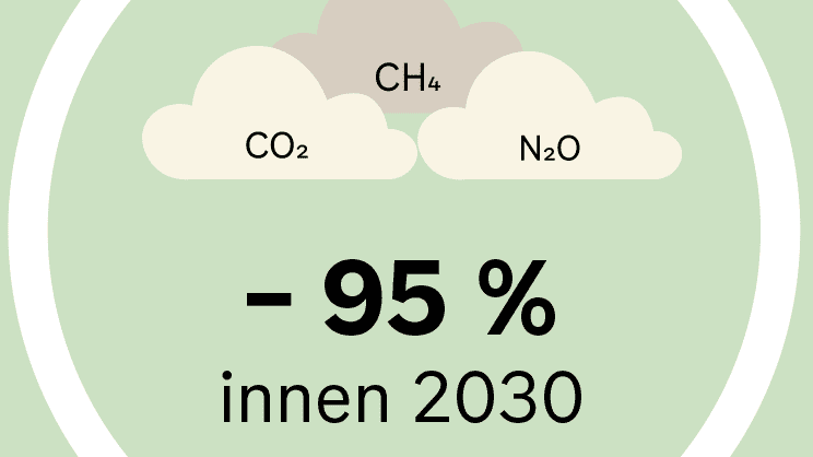 figur viser mål for direkte utslipp i Oslo - 95 % innen 2030
