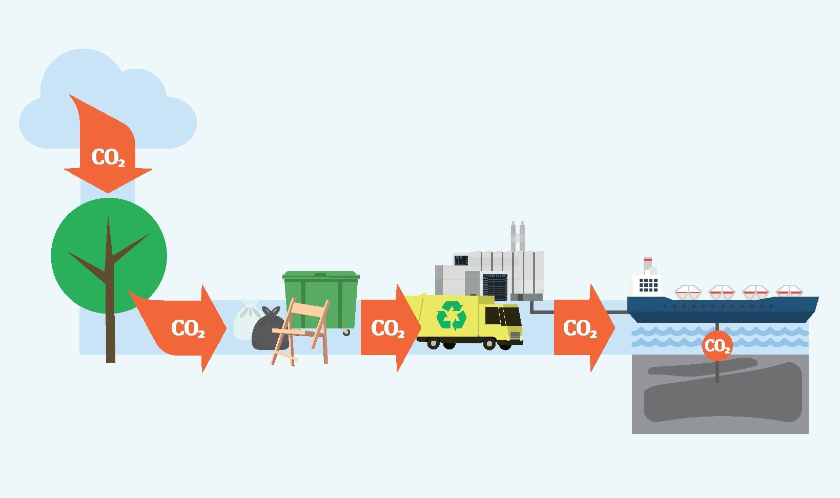 illustrasjon som viser karbonfangst og -lagring fra avfallsforbrenning