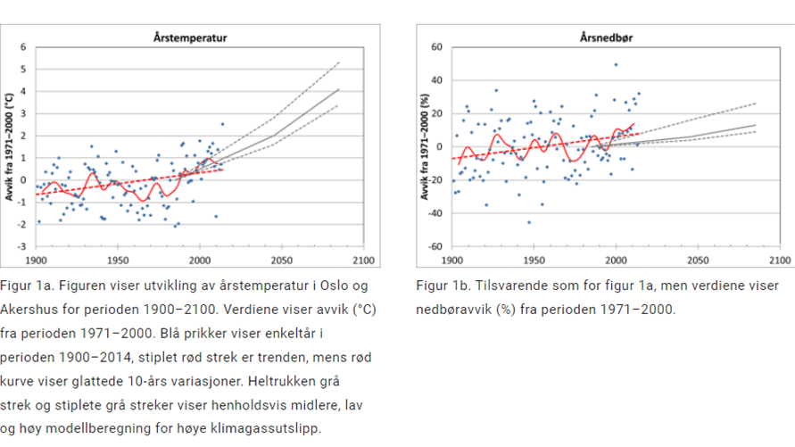 Utvikling av gjennomsnittlig årstemperatur og årsnedbør i Oslo og Akershus.