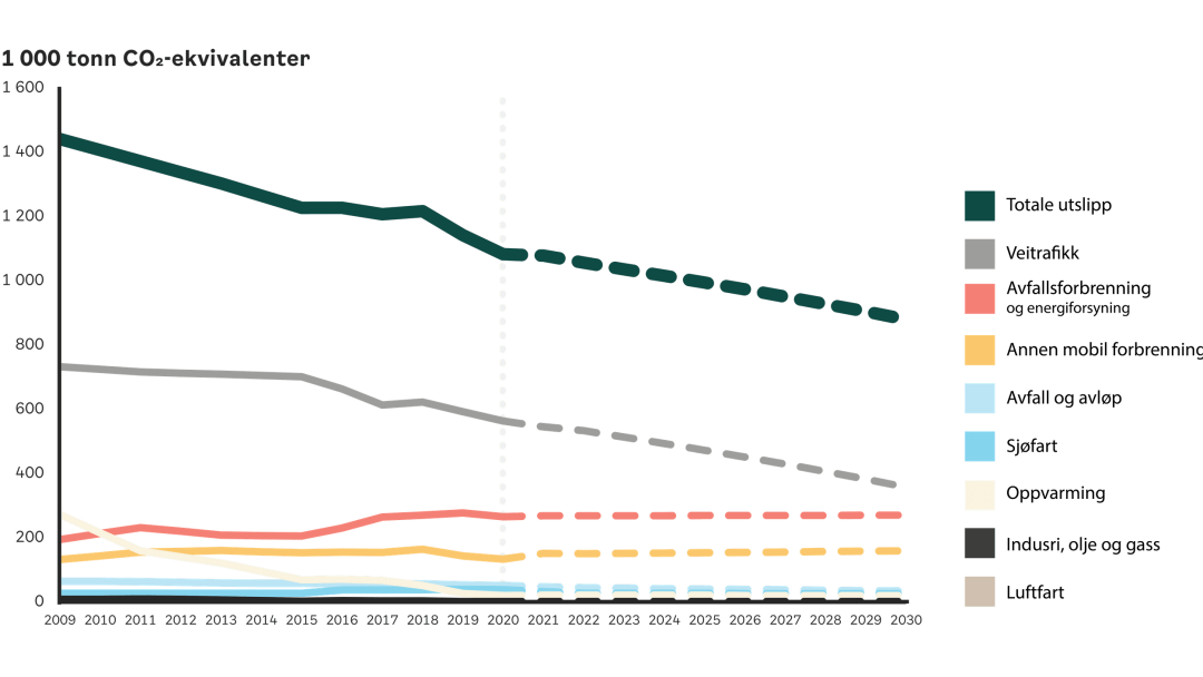Linjediagram som viser trender i co2-ekvivalente utslipp fra forskjellige kilder fra 2010 til 2030, med en stiplet linje som indikerer fremtidige anslag.