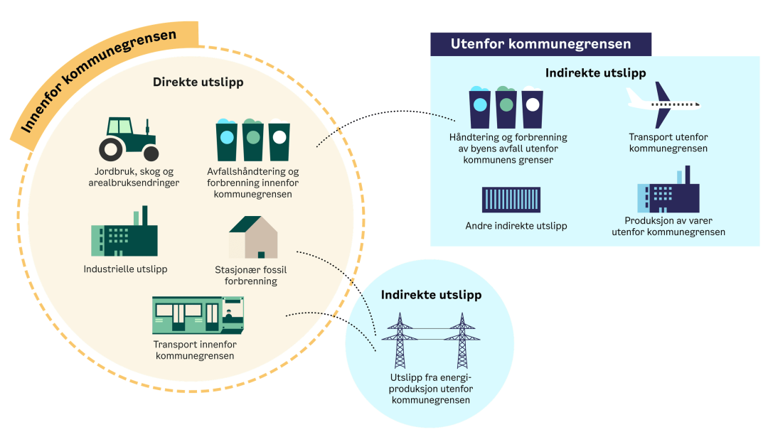 illustrasjon som viser direkte og indirekte utslipp innenfor og utenfor kommunegrensen ved bruk av sirkler og ikoner for bil, avfallsbeholdere, hus, fabrikker og transport