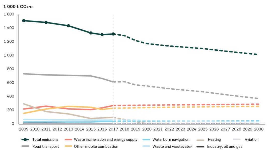 Linjegraf som viser anslåtte utslipp fra 2010 til 2030, med veitransport og andre sektorer som viser en synkende trend.