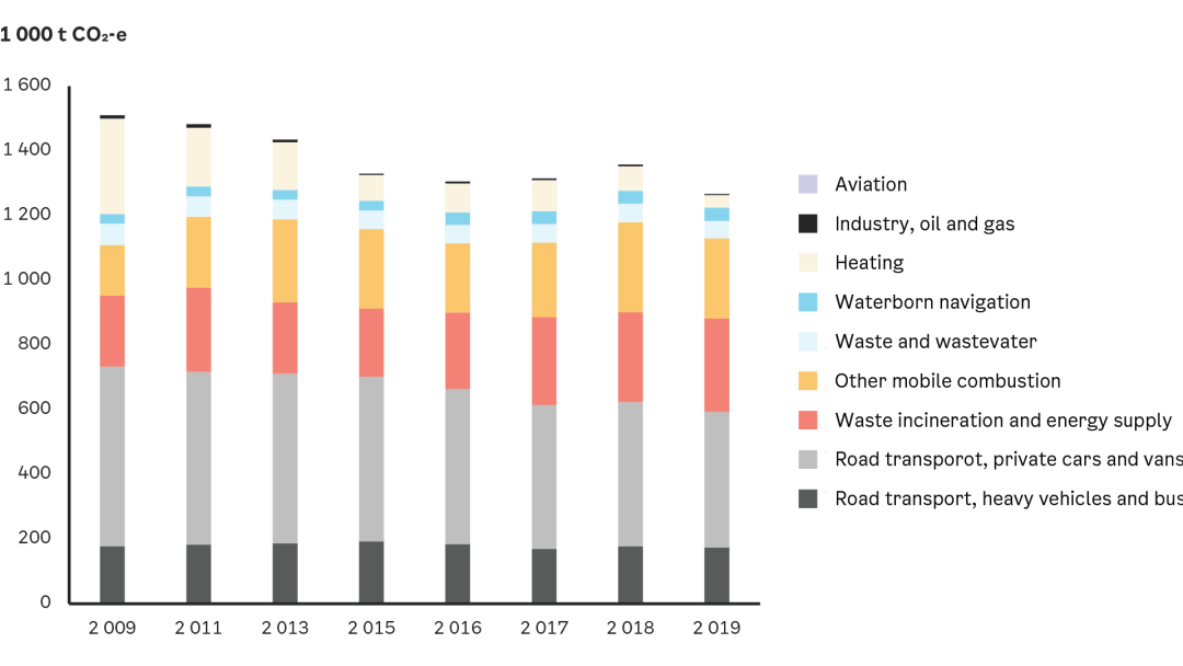 Søylediagram som viser CO2-utslipp etter sektor fra 2009 til 2019, med kategorier inkludert luftfart, industri, veitransport og andre.