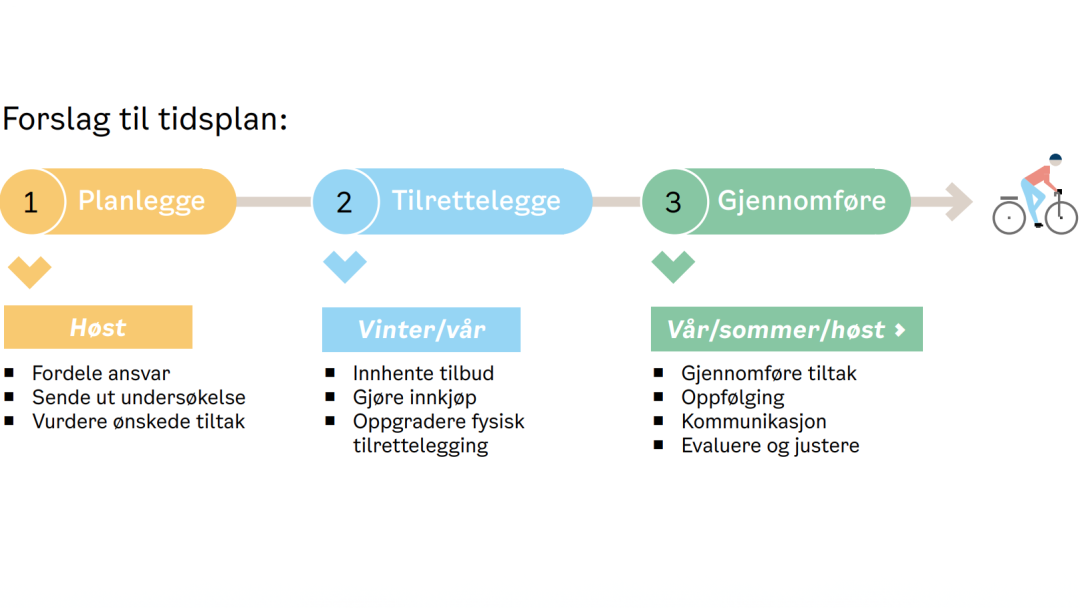 Plakat som viser forslag til tidsplan for sykkeltilrettelegging