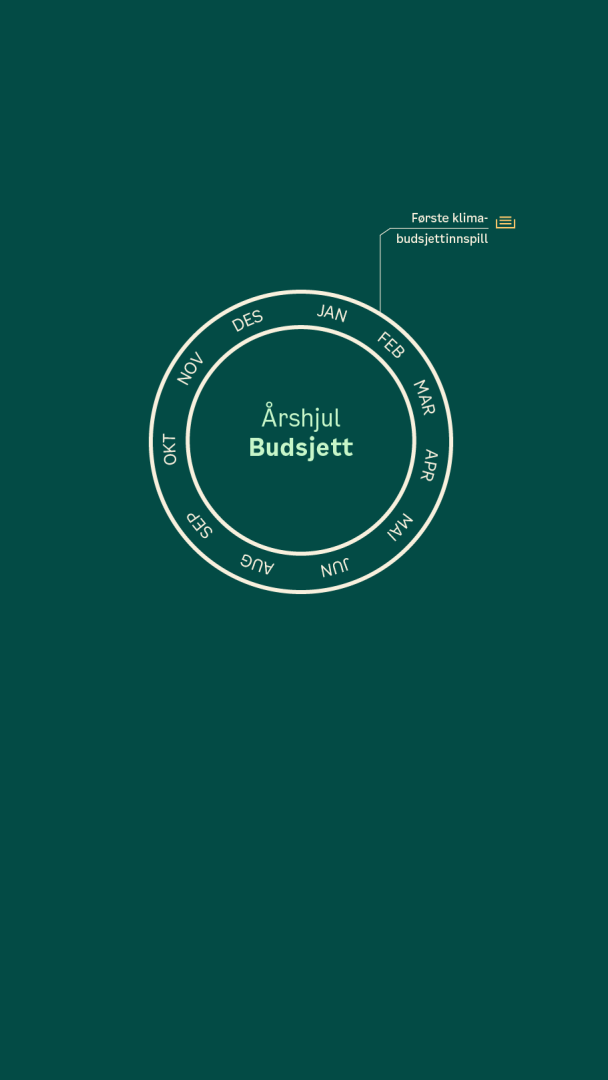 Et sirkelformet diagram merket Årshjul Budsjett viser måneder rundt kanten, med en uthevet merknad for Første klimabudsjettinnspill i januar.