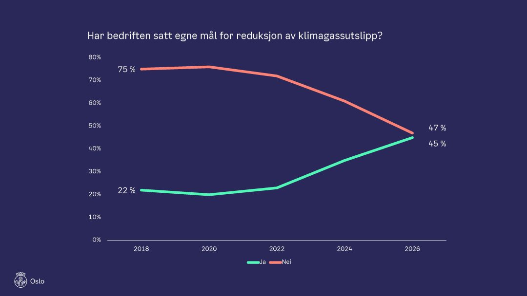 Figur med utviklingen i bedrifter som har satt egne mål for utslippskutt
