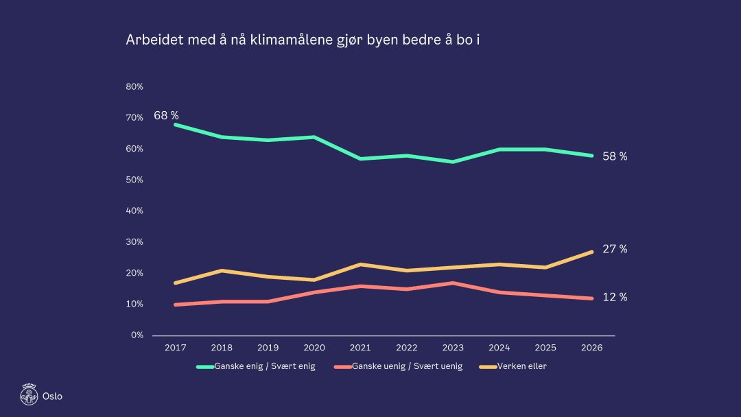 Figur med utvikling i svarene på om klimaarbeidet har gjort det bedre å bo i Oslo gjennom de siste ti årene
