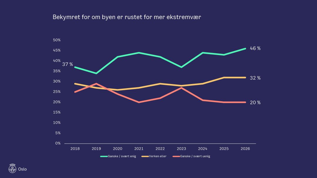 Figur som viser svarene på om byen er godt nok rustet for klimaendringer siste ti år