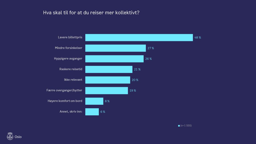 Figur som viser hva folk oppgir vil få dem til å reise mer kollektivt