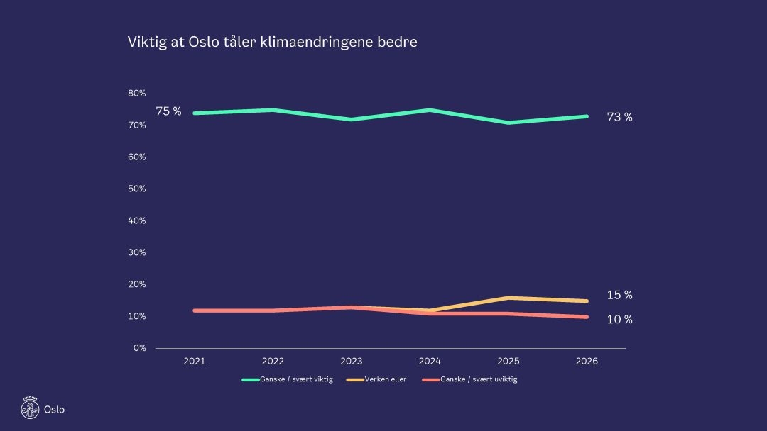 Figur som viser utvikling i svarene på hvor viktig det er at Oslo tåler klimaendringene bedre gjennom siste ti år