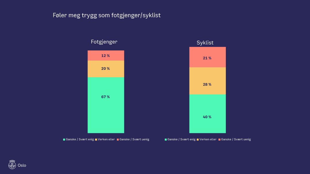 Figur som viser hvor mange som føler seg trygge som fotgjenger og syklist